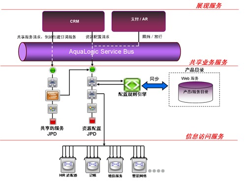面向基础电信业务的SOA参考架构规划