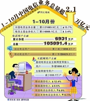 基础电信业务稳健增长，中国电信业务总量突破2.1万亿元大关
